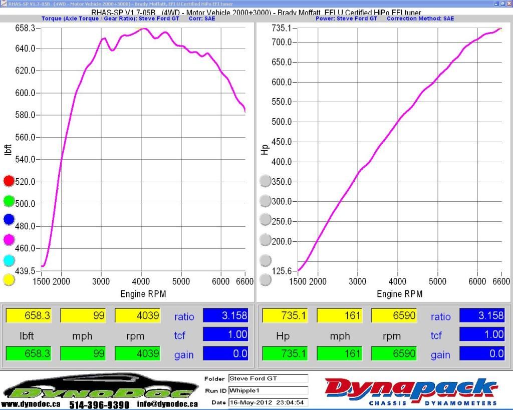 DynoDoc_Steve_FordGT_wtq_whp_white.jpg